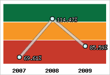  Evolution de l'activité