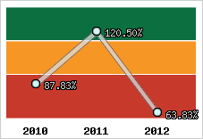  Evolution de l'activité