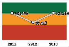  Evolution de l'activité