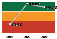  Evolution de l'activité