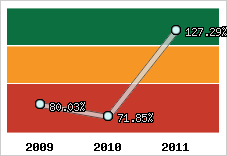  Evolution de l'activité