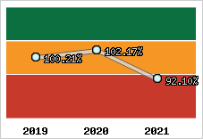  Evolution de l'activité