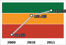  Evolution de l'activité