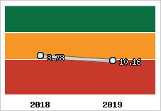 Capacité de remboursement