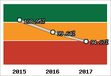  Evolution de l'activité