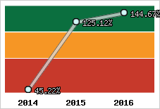  Evolution de l'activité