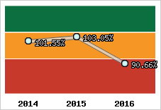  Evolution de l'activité