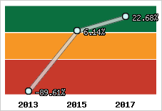 Rentabilité de l'exploitation