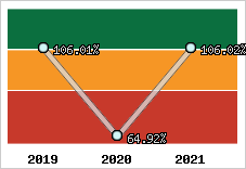  Evolution de l'activité