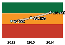  Evolution de l'activité