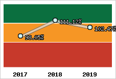  Evolution de l'activité