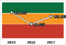  Evolution de l'activité