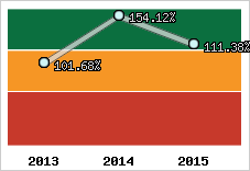  Evolution de l'activité