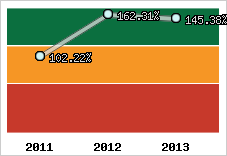  Evolution de l'activité