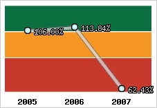  Evolution de l'activité