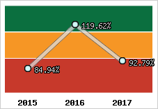  Evolution de l'activité
