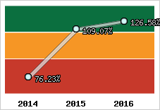  Evolution de l'activité
