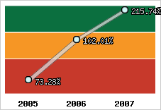  Evolution de l'activité