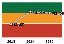  Evolution de l'activité