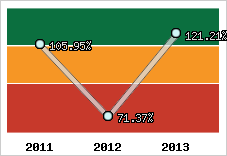  Evolution de l'activité