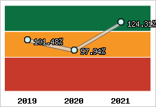  Evolution de l'activité