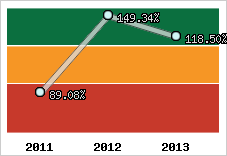  Evolution de l'activité