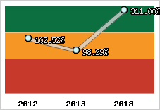  Evolution de l'activité