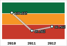  Evolution de l'activité