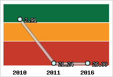 Capacité de remboursement