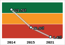  Evolution de l'activité