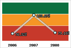  Evolution de l'activité