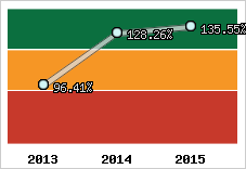  Evolution de l'activité