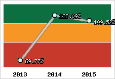  Evolution de l'activité