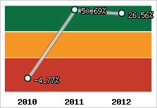 Rentabilité de l'exploitation