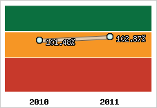  Evolution de l'activité