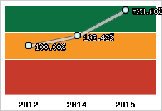  Evolution de l'activité