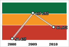  Evolution de l'activité
