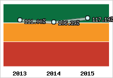  Evolution de l'activité