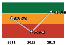  Evolution de l'activité