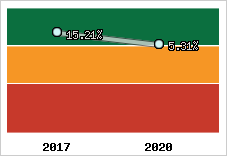 Capacité d'autofinancement