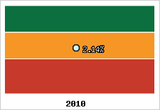 Rentabilité de l'exploitation