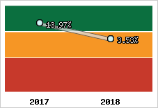 Rentabilité de l'exploitation