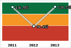  Evolution de l'activité