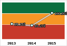  Evolution de l'activité