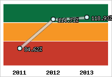  Evolution de l'activité