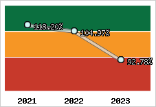  Evolution de l'activité