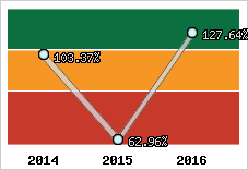  Evolution de l'activité