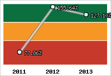  Evolution de l'activité