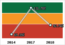  Evolution de l'activité