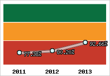  Evolution de l'activité